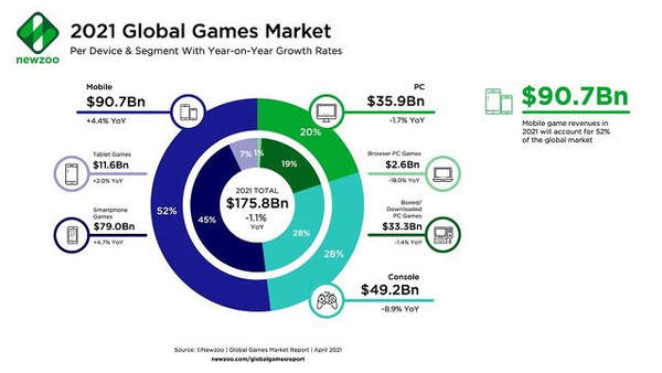 外媒发布2021全球游戏市场预测 预计收入1758亿美元