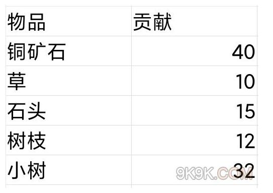 摩尔庄园手游快速升级方法 庄园贡献值增加方法一览