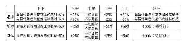 江湖悠悠手游老易占卜BUFF怎么样 老易BUFF加权送礼大全