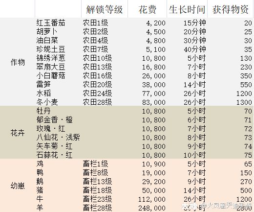 天谕手游家园升级需要哪些物资 家园币获取方法介绍