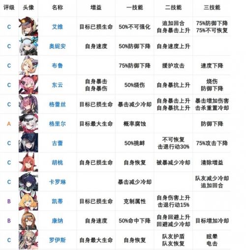 机动战姬聚变角色排名介绍 最新角色节奏榜一览