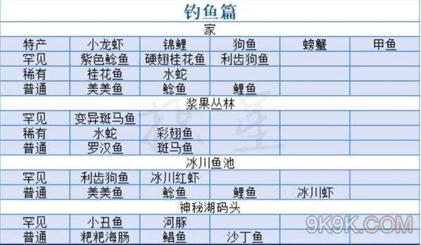 摩尔庄园手游水产钓鱼位置汇总 不同水产产地钓鱼整理