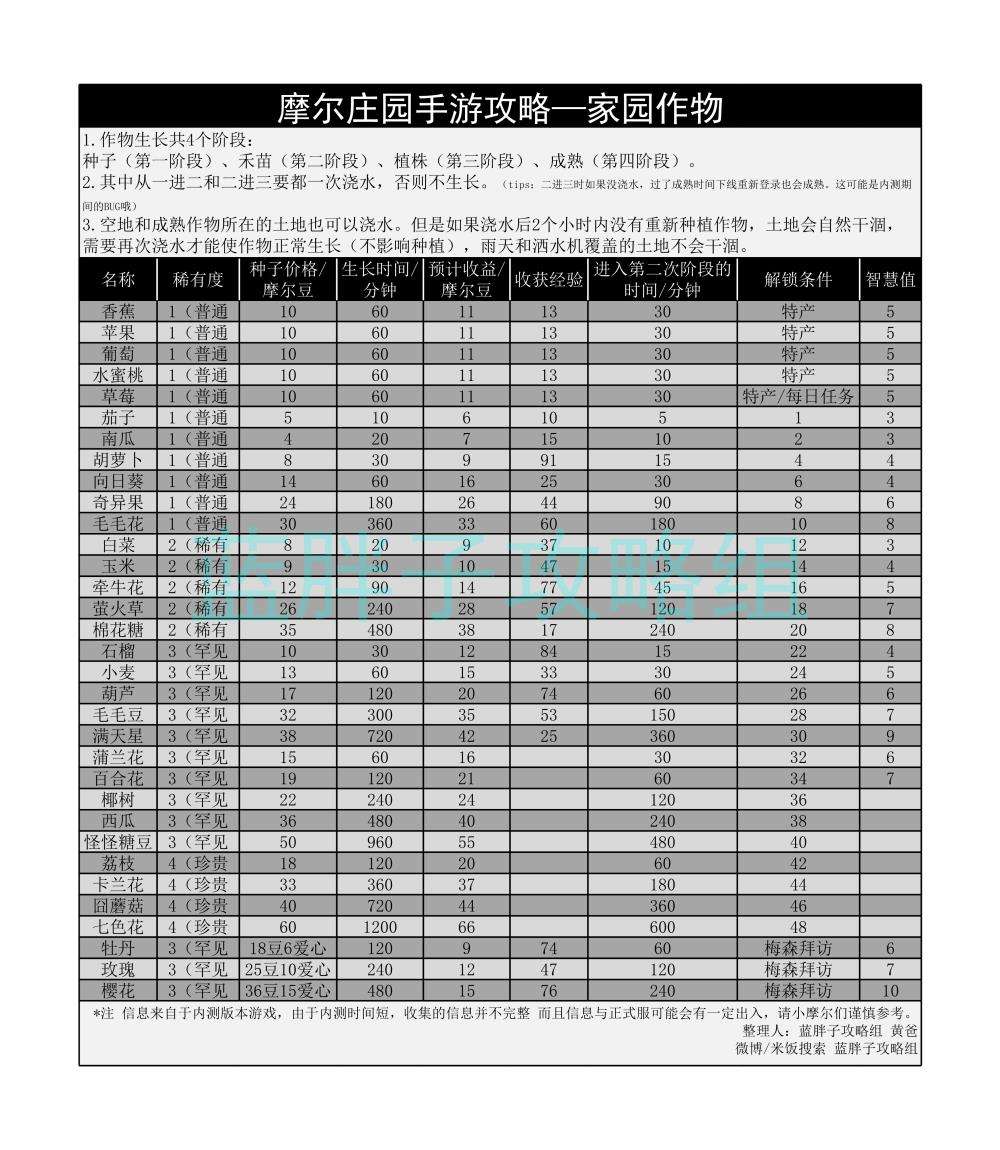 摩尔庄园手游家园工具怎么获得 家园工具升级表