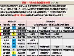 原神1.5全角色评级排行 1.5全角色配装建议