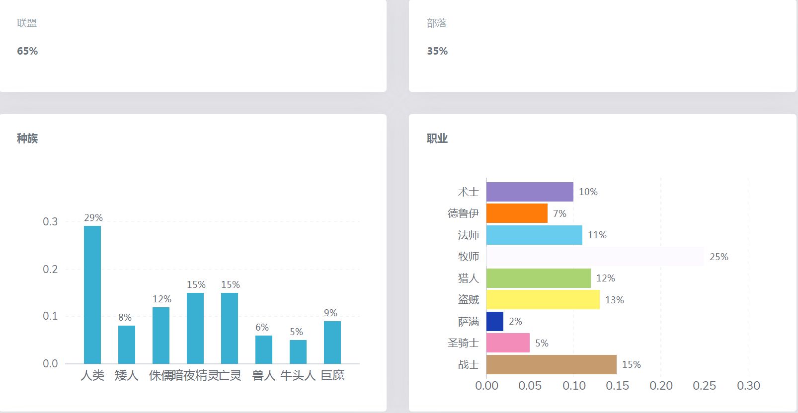 魔兽世界怀旧服人口普查最新2021 5月怀旧服人口普查