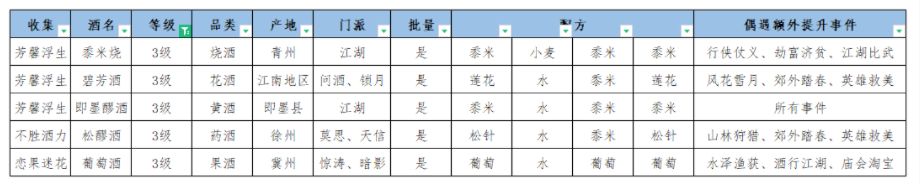 江湖悠悠酿酒技巧有哪些 全等级酿酒配方大全