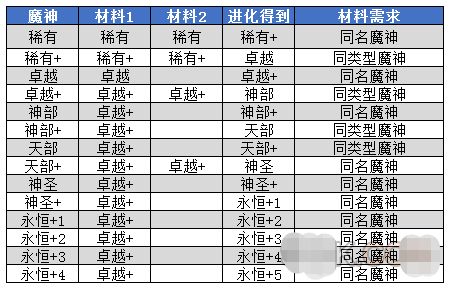 魔神英雄传手游魔神品质进化合成攻略