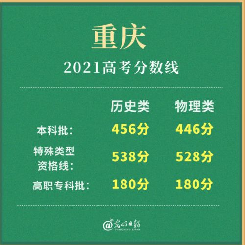 2021重庆高考分数线一览 填报时间还未确定