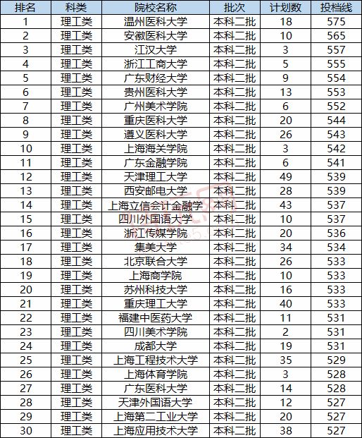 2020-2021全国二本大学分数线汇总 二本高考分数线一览