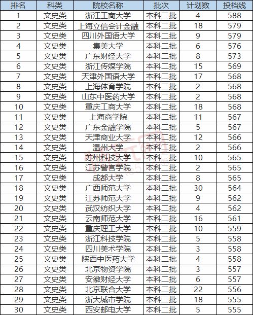 2020-2021全国二本大学分数线汇总 二本高考分数线一览