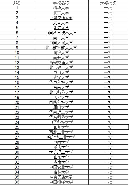 2021年全国985大学排名及分数线 985大学排名及分数线（理科+文科）