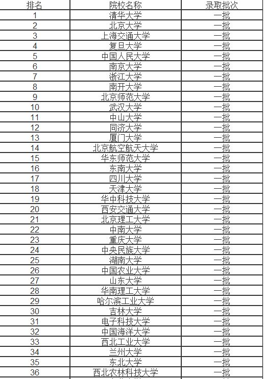 2021年全国985大学排名及分数线 985大学排名及分数线（理科+文科）