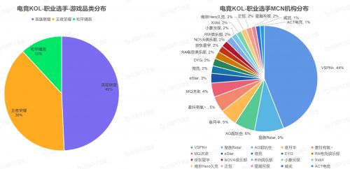 “2021电竞KOL发展报告”重磅发布，VSPN+以35.94%的电竞KOL市场占比高居榜首