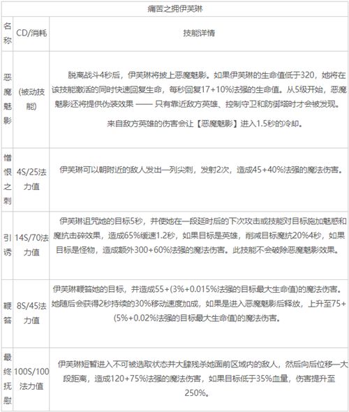 英雄联盟手游痛苦之拥伊芙琳天赋符文推荐