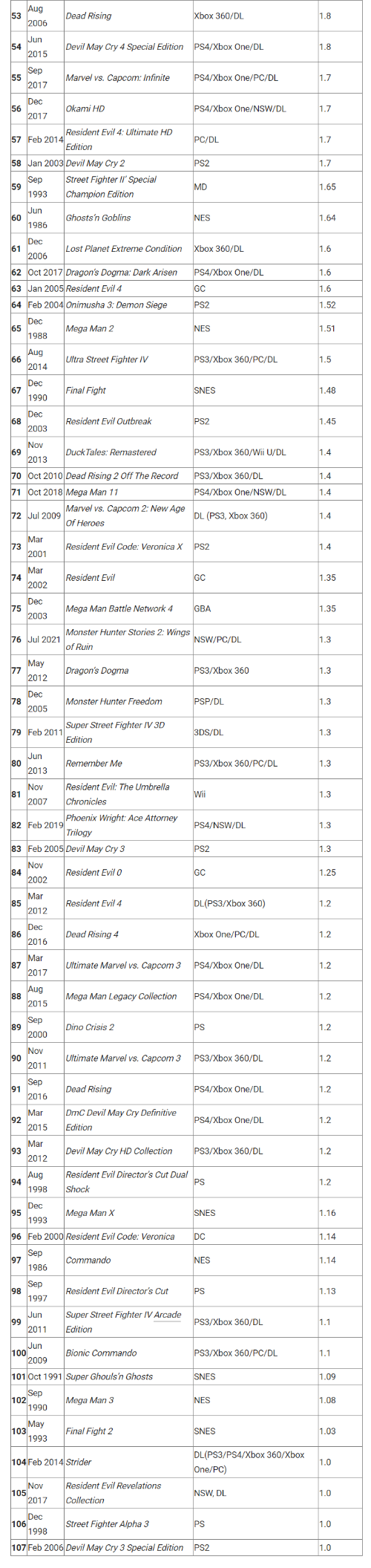 卡普空白金销量榜更新 《怪物猎人物语2》首次登榜