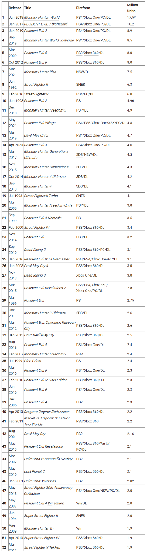 卡普空白金销量榜更新 《怪物猎人物语2》首次登榜