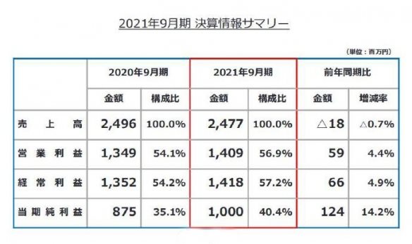 Falcom公开20-21年度财报 《轨迹》系列销量超600万