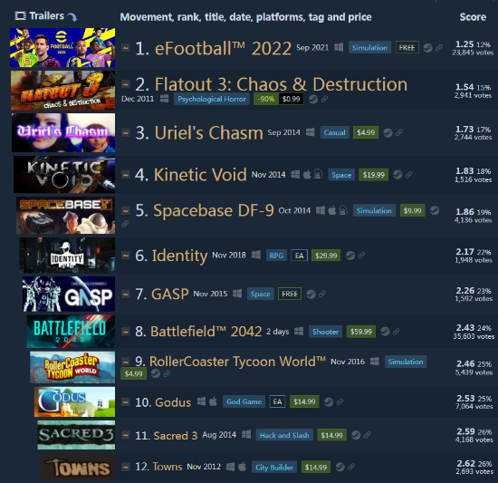 发售仅2天 《战地2042》上榜Steam评价最差十大游戏