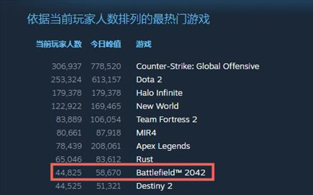 Steam《2042》玩家流失过半 但仍占据热门游戏前十