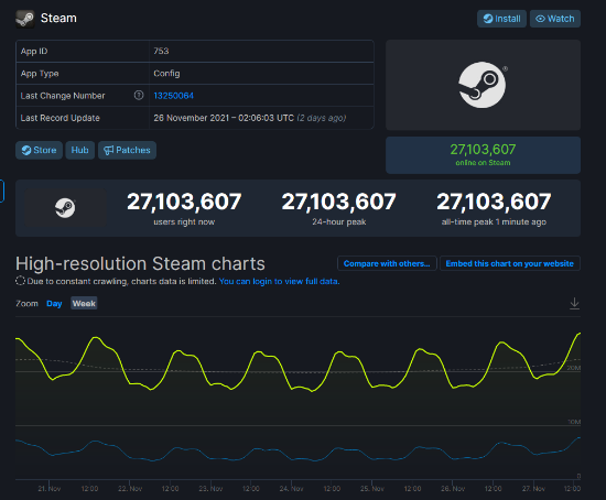 Steam并发用户创新高 破今年4月纪录达2700万人次