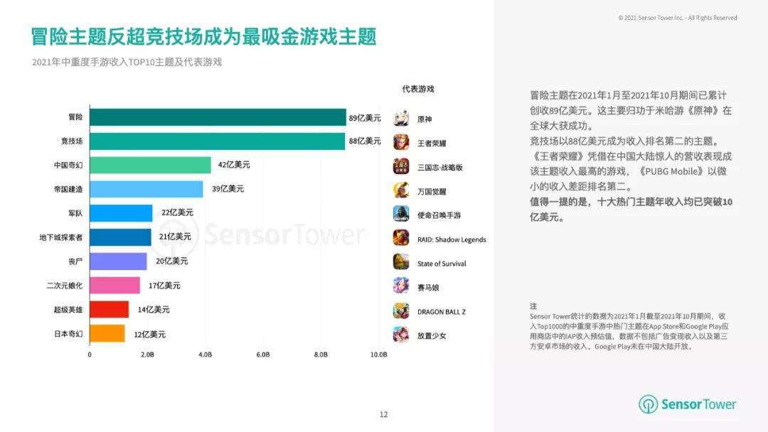 Q3全球中重度手游收入达130亿美元 冒险成最吸金主题