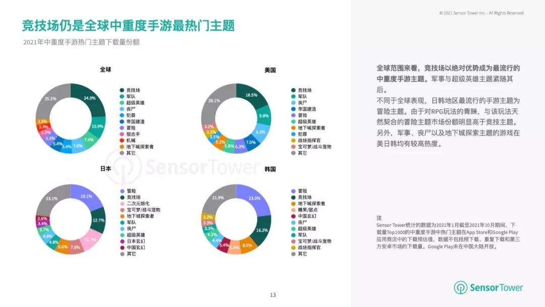 Q3全球中重度手游收入达130亿美元 冒险成最吸金主题