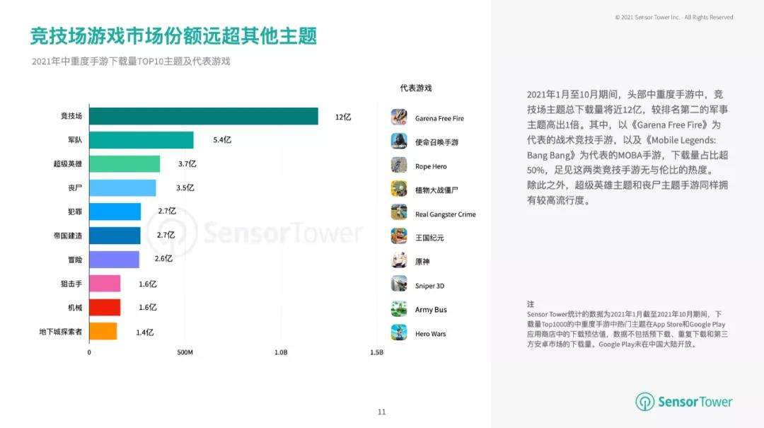 Q3全球中重度手游收入达130亿美元 冒险成最吸金主题