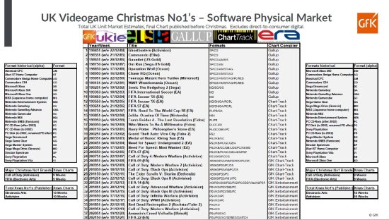 英国圣诞销量榜EA登榜首次数最多 《FIFA》系列备受欢迎