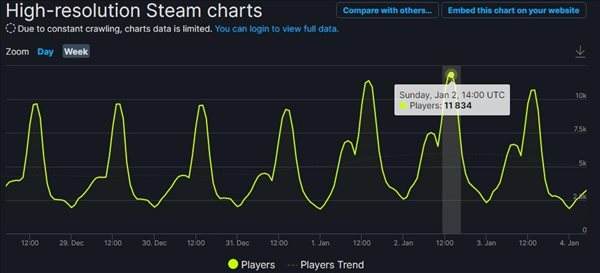 《双人成行》冬促期间Steam同时在线玩家数量再创新高