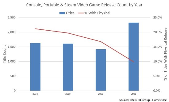 21年御三家游戏发行量统计：总数较去年大幅增加