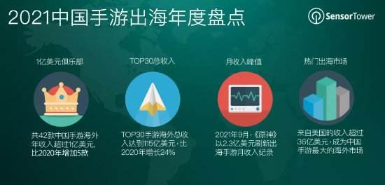 原神荣登2021中国手游出海收入榜冠军宝座!