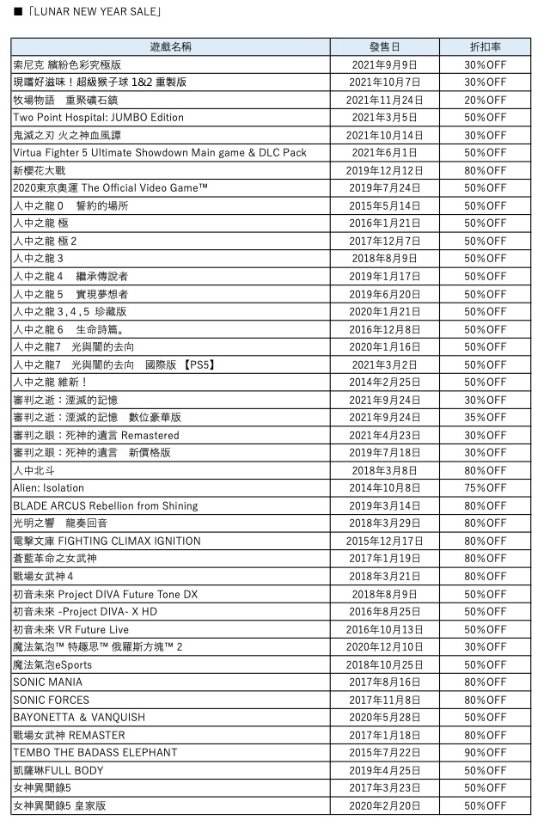 世嘉新年特卖活动现已开启 90多款游戏、低至两折