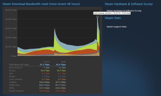 《失落方舟》欧美首发玩家超热情 Steam流量再达峰值