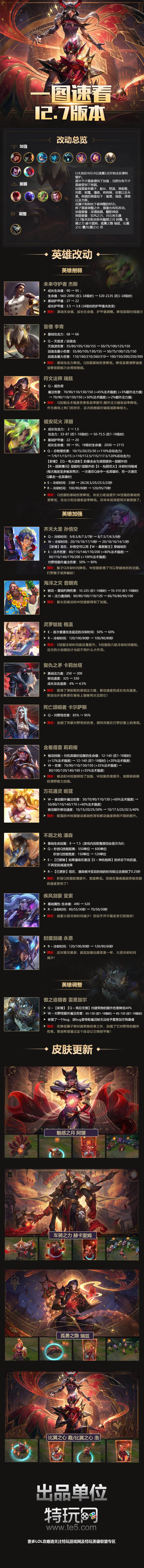 一图速看LOL12.7版本：猴子W能穿墙 潘森亚索喜获加强