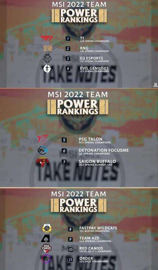 LOL每日报：外媒评MSI队伍T1第一 美测服派克小重做曝光