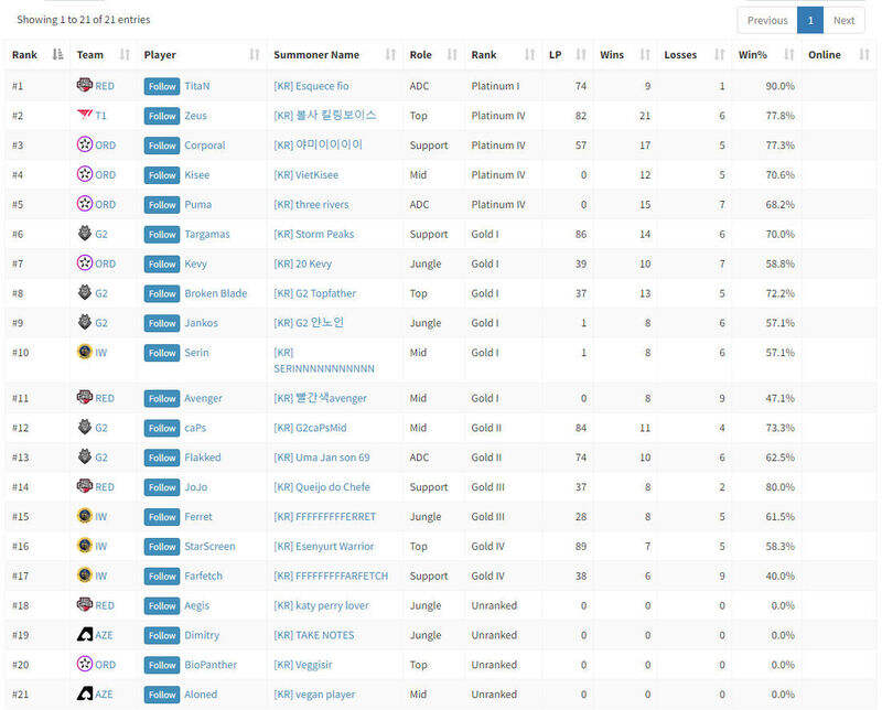 LOL每日报：EDG首登Wonderland封面 外媒爆Maple将加入TSM