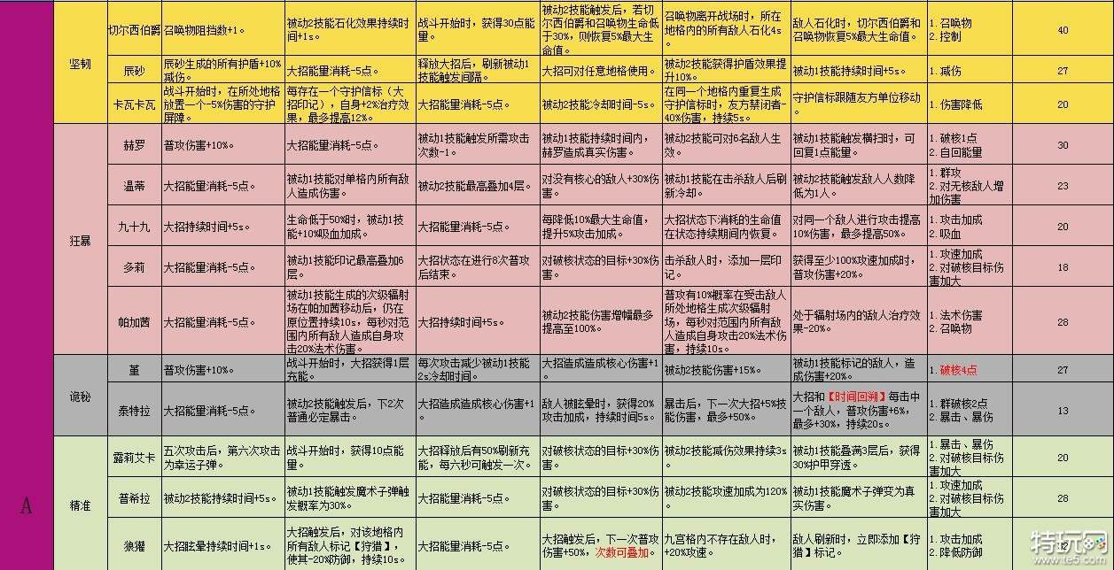 无期迷途系统玩法攻略(四) A级禁闭者满破技能枷锁一览