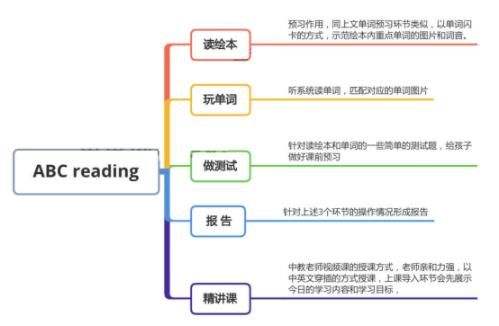 ABC Reading怎么样 ABC Reading课程效果好吗