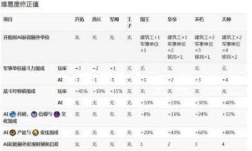 文明六边玩边看的新手教程 游戏开局如何选择