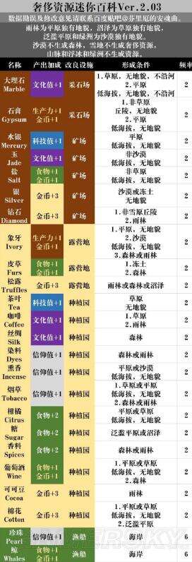 文明六边玩边看的新手教程 游戏开局如何选择