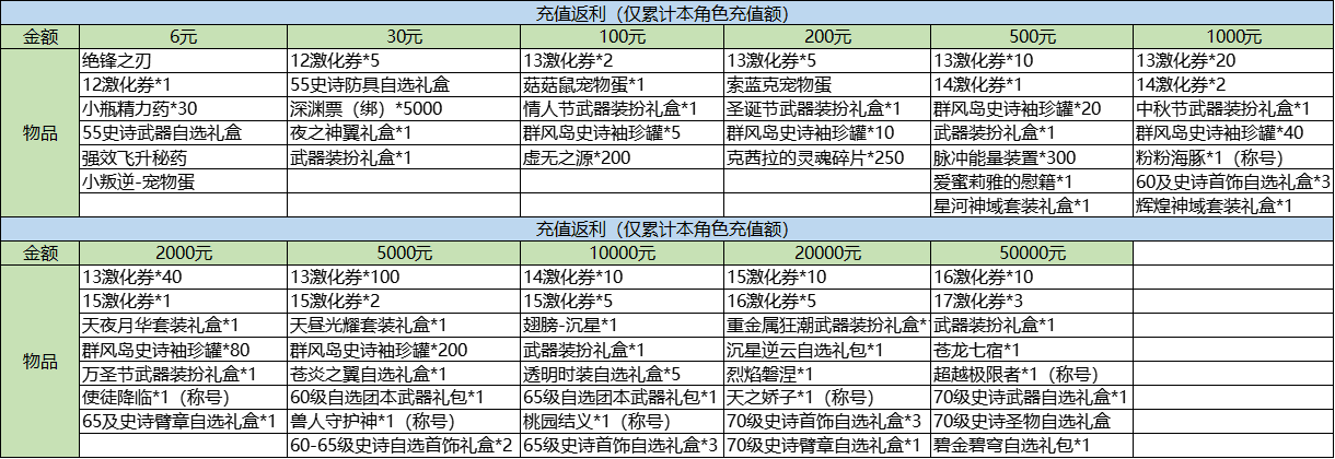 新阿拉德之怒常见问题汇总 70级装备首饰攻略及福利介绍(含邀请码)