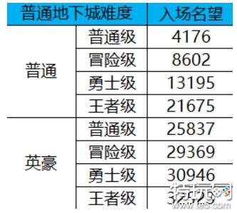 《地下城与勇士》110级版本搬砖思路一览