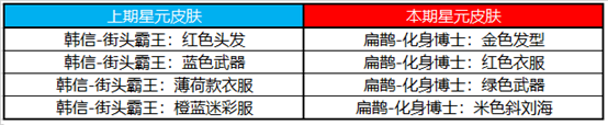 《王者荣耀》6月10日更新公告：宫本武藏重做上线！