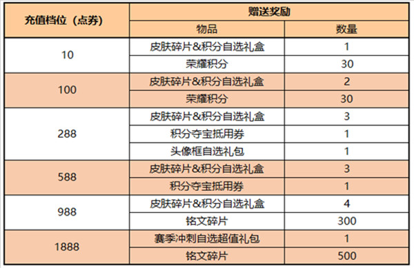 《王者荣耀》6月10日更新公告：宫本武藏重做上线！