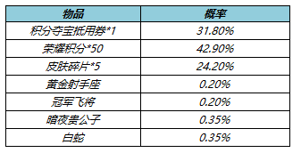 《王者荣耀》6月10日更新公告：宫本武藏重做上线！