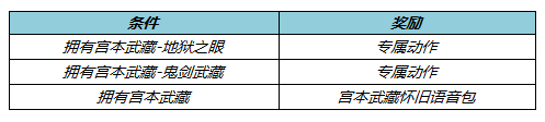 《王者荣耀》6月10日更新公告：宫本武藏重做上线！