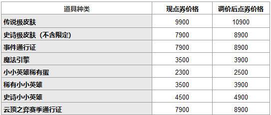 LOL国服皮肤价格涨价怎么回事 lol国服皮肤最新价格一览