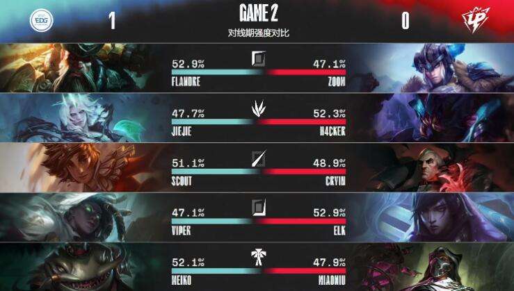 LPL战报：EDG横扫UP终结连败 Scout沙皇完美大招推翻四人