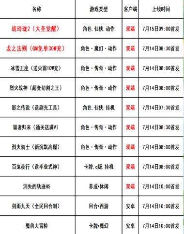 巴兔每日新游专栏7.14 龙之法则新游免单福利