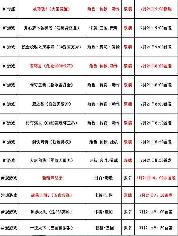 巴兔每日新游专栏7.21 胡莱三国第三部续作来袭